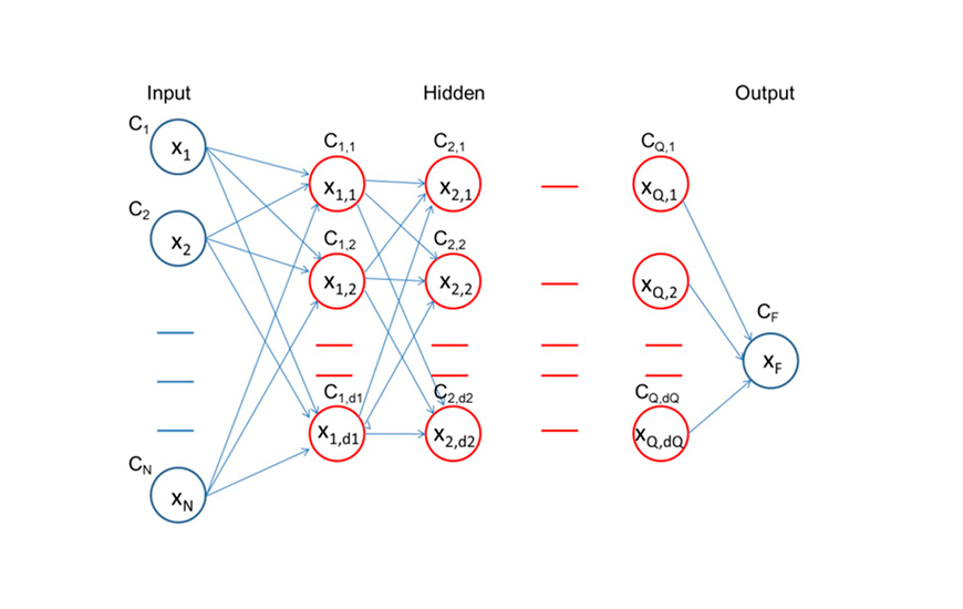 Typical Neural Network correlation scheme
