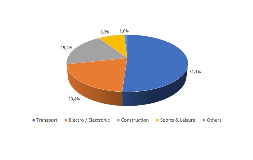 The  European composites market