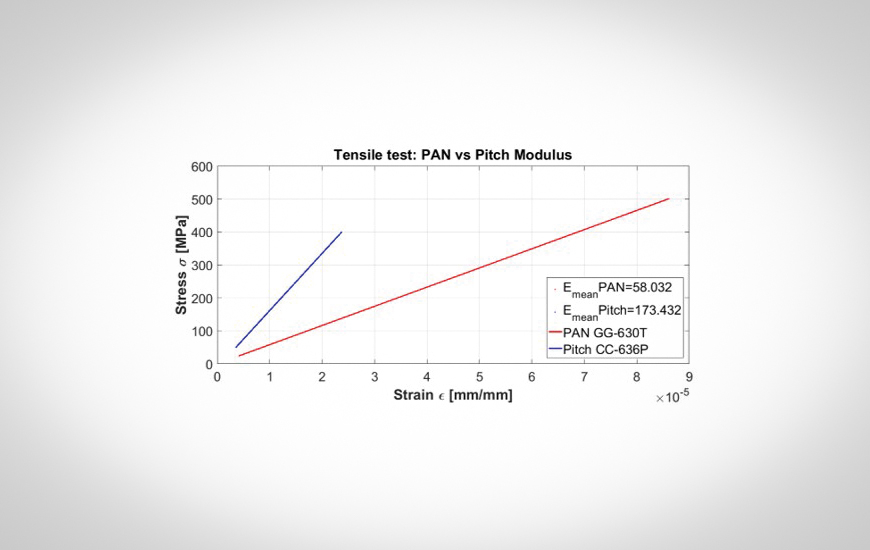 Tensile test: PAN vs Pitch modulus